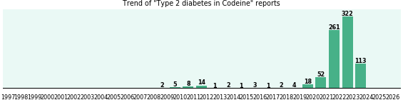 Could Codeine cause Type 2 diabetes?